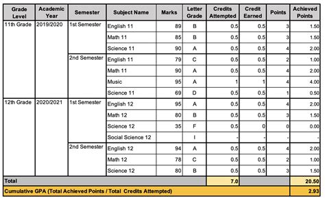 Cumulative Grade Point Average (GPA):