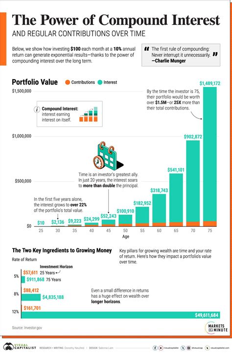 Cumulative Investment Return: Unlocking the Power of Compounding