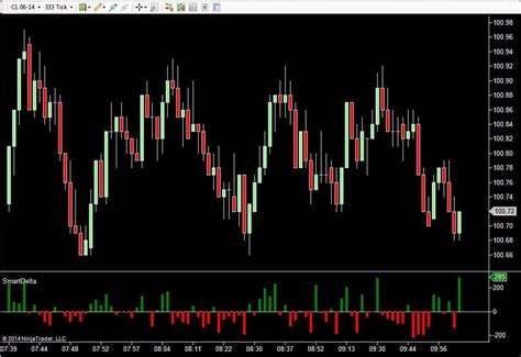 Cumulative Volume Delta: Unveiling the Secret of Market Momentum