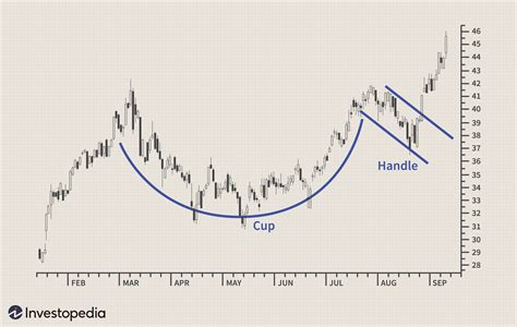 Cup And Handle Chart