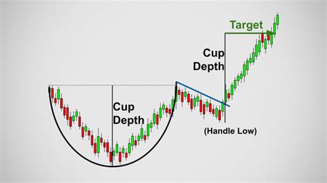 Cup and Handle Chart: 10,000-Foot View for Traders