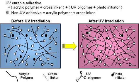 Curing UV-sensitive adhesives: