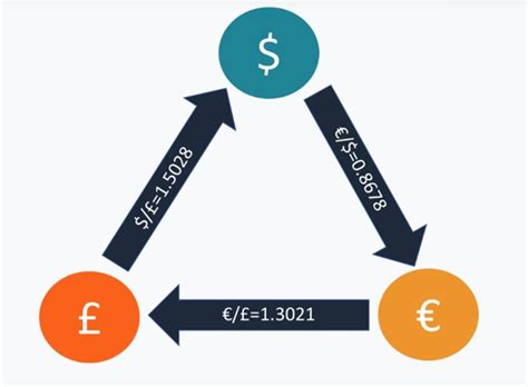 Currency Arbitrage: