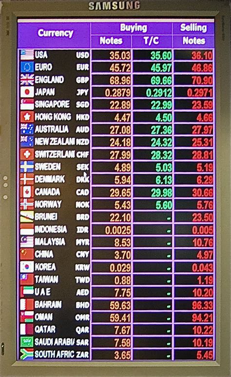 Currency Codes and Exchange Rates