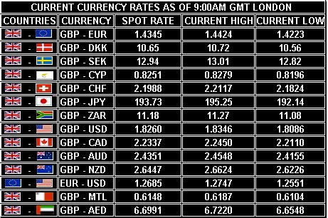 Currency Conversion: A Global Necessity