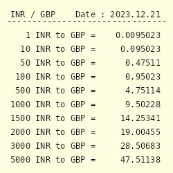 Currency Converter: British Pound to Indian Rupee