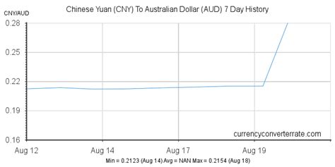 Currency Converter: Chinese Yuan to Australian Dollar: Live Rates and Calculations