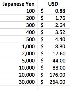 Currency Converter: Convert 100,000 Japanese Yen to US Dollars