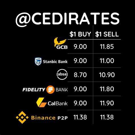 Currency Converter: Convert US Dollar to Ghana Cedi: A Comprehensive Guide