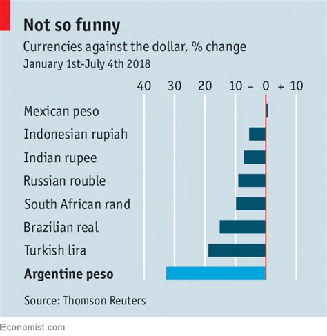 Currency Crisis in Argentina