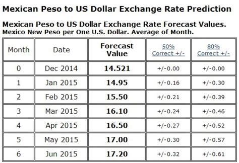 Currency Exchange: US Dollar to Peso - Live Rates and Conversion Calculator