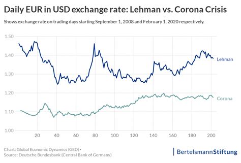 Currency Exchange Rate Fluctuations