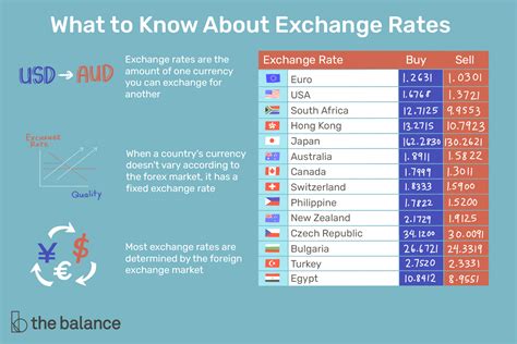 Currency Exchange Rates: A Glimpse into the Market