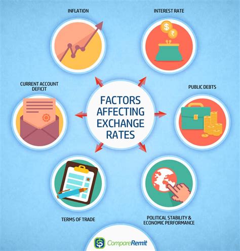 Currency Exchange Rates: Fluctuations and Factors