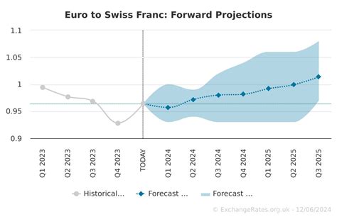 Currency Exchange Rates: The Swiss Franc's Fluctuations