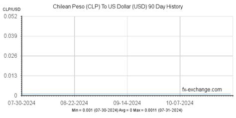 Currency Pair: Chilean Peso to US Dollar (CLP/USD)