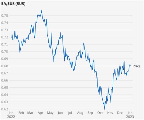 Currency Rate AUD to USD: 2025 Forecast and Market Analysis