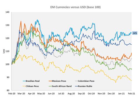 Currency Rate Fluctuations: A Historical Perspective