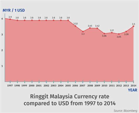 Currency Rate US Dollar to Ringgit Malaysia: RM4.43 to USD1