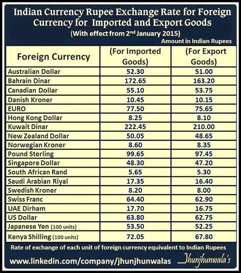 Currency Rate US to India: A Comprehensive Guide