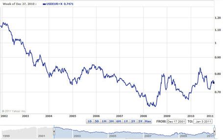 Currency Rate USD EUR: A Detailed Guide to Exchange Rates