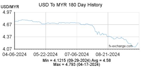 Currency Rate USD to MYR: Live Exchange Rates and Historical Trends