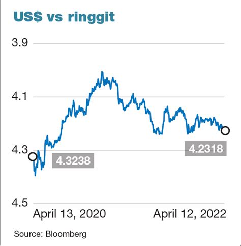 Currency Rate USD to RM: An In-Depth Analysis