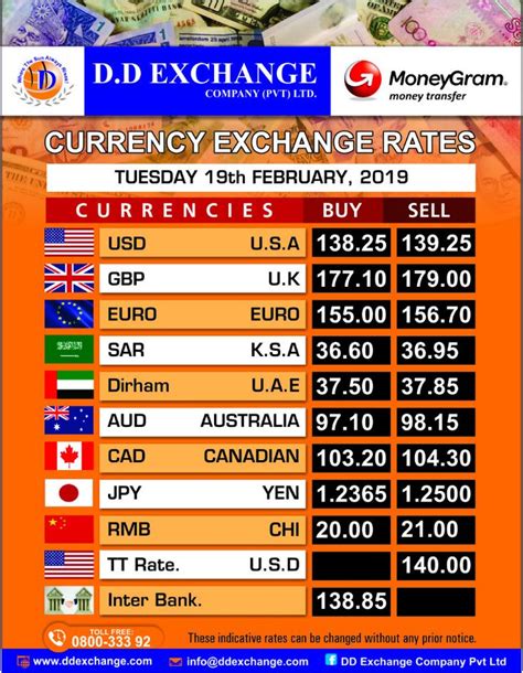 Currency Rate in Pakistan: A Comprehensive Analysis and Forecast