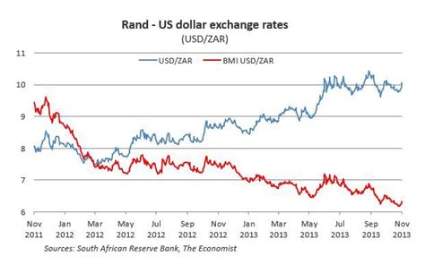 Currency SA Rand to US Dollar: Exchange Rate Drops to Lowest in Decades