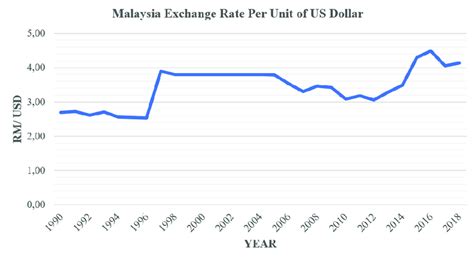 Currency USD to Malaysia: A Comprehensive Guide to Exchange Rates, Transactions, and Investments