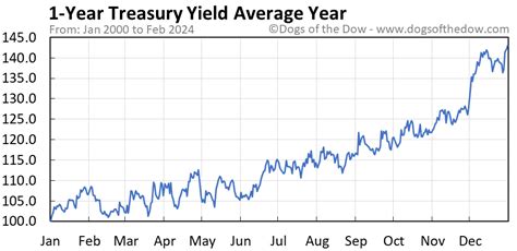 Current 1-Year Treasury Rate: 4.88%