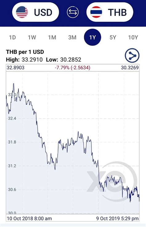 Current 80000 THB to USD Exchange Rate