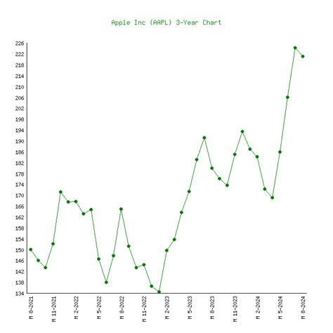 Current AAPL Stock Price: