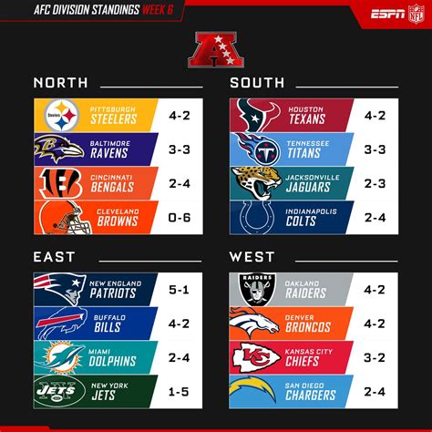 Current AFC East Standings: