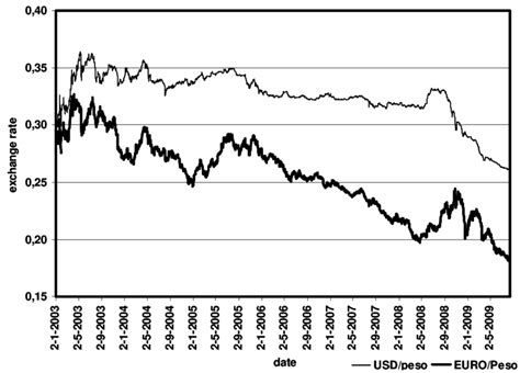 Current ARS to USD Exchange Rate