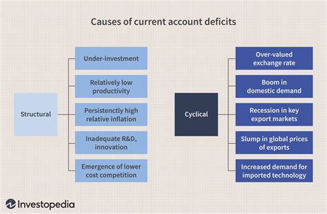 Current Account Deficit: