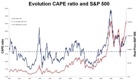 Current CAPE and Historical Comparisons