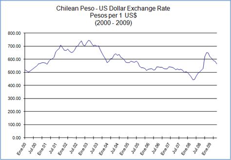 Current Chilean Peso to US Dollar Exchange Rate