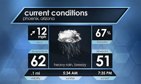 Current Conditions and Forecast: