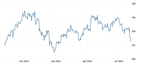 Current Currency Rate: US Dollar Breaks Records in 2023