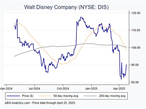 Current Disney Stock Price: $116.78 (DIS)