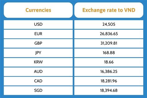 Current Dong to Dollar Exchange Rate