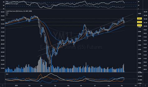 Current Dow 30, S&P 500, Nasdaq 100, Russell 2000, and VIX Volatility Index