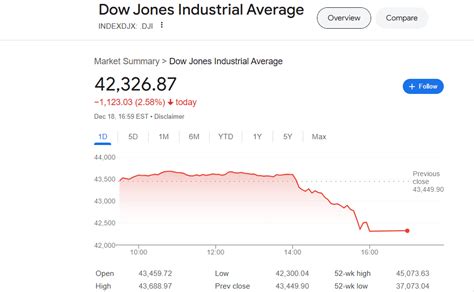 Current Dow Jones Futures Value: