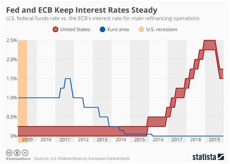 Current ECB Policy Rates