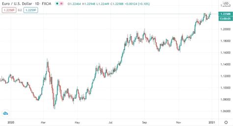 Current Euro Exchange Rate: 1 EUR to 1.07 USD Today [Updated Live]