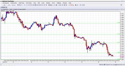 Current Euro to Dollar: A Detailed Analysis