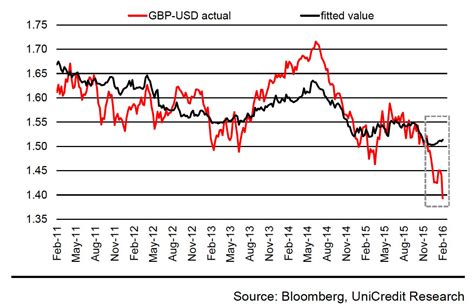 Current Exchange Rate: 3.99 GBP to USD