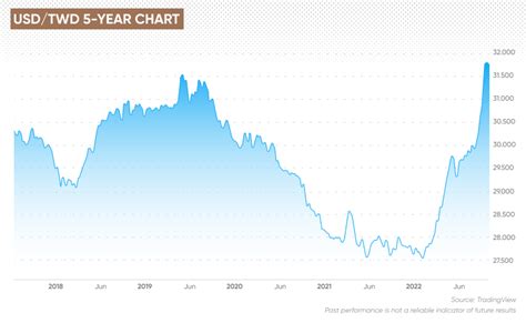 Current Exchange Rate: TWD to USD