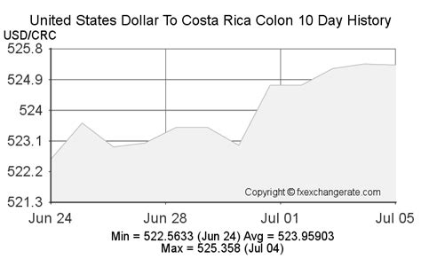 Current Exchange Rate Costa Rica: 600 CRC to 1 USD